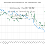 RENT Seasonality Chart