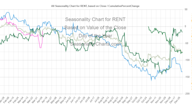 RENT Seasonality Chart