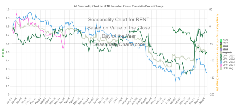 RENT Seasonality Chart