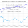 Seasonality Chart of Cisco Systems NASDAQ CSCO Stock