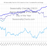 Seasonality Chart of Cisco Systems NASDAQ CSCO Stock