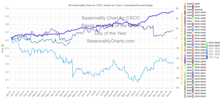 Seasonality Chart of Cisco Systems NASDAQ CSCO Stock