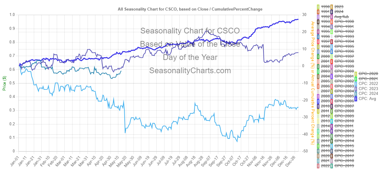 Seasonality Chart of Cisco Systems NASDAQ CSCO Stock