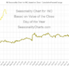 Chart showing seasonal trends in Inovio Pharmaceuticals' stock.