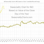 Chart showing seasonal trends in Inovio Pharmaceuticals' stock.