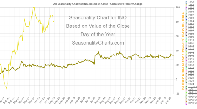 Chart showing seasonal trends in Inovio Pharmaceuticals' stock.