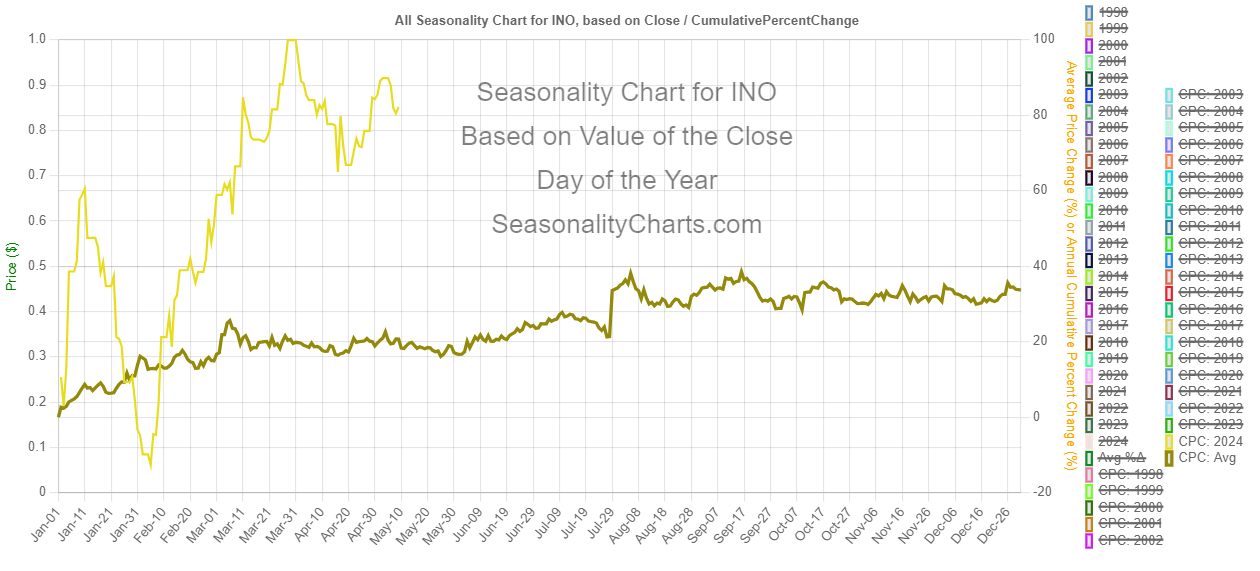 Chart showing seasonal trends in Inovio Pharmaceuticals' stock.