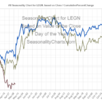 Graph showing Legend Biotech's stock performance with seasonal trends.