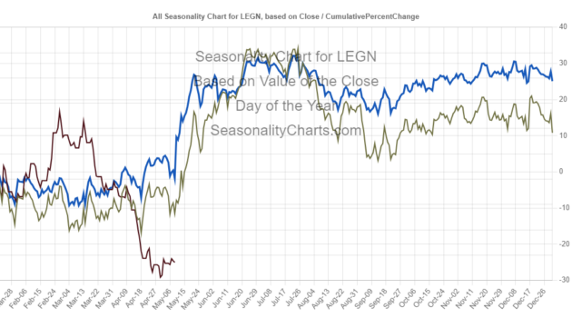 Graph showing Legend Biotech's stock performance with seasonal trends.