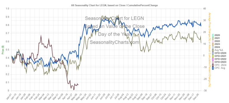 Graph showing Legend Biotech's stock performance with seasonal trends.