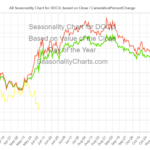 Seasonality Chart of DocuSign Stock