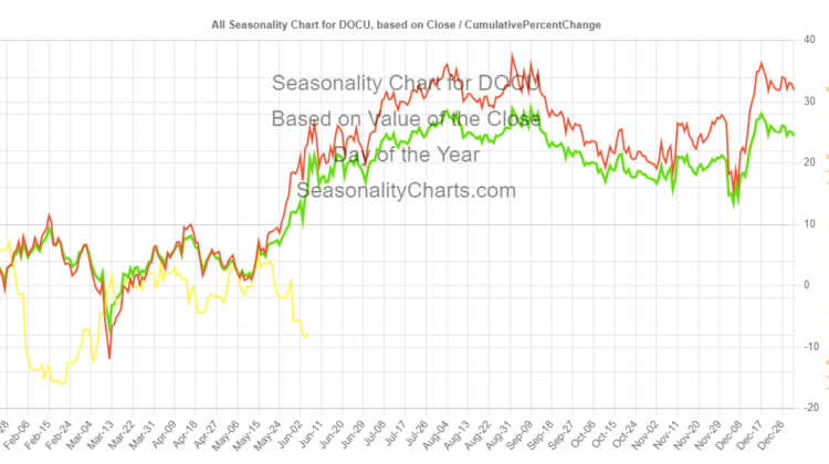 Seasonality Chart of DocuSign Stock