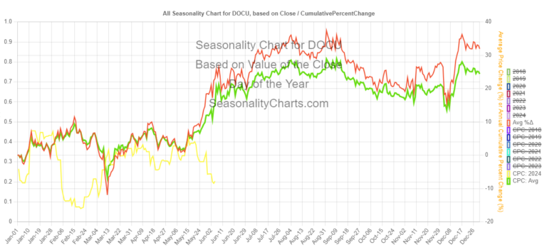 Seasonality Chart of DocuSign Stock