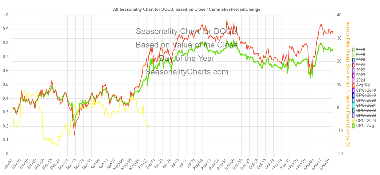 Seasonality Chart of DocuSign Stock